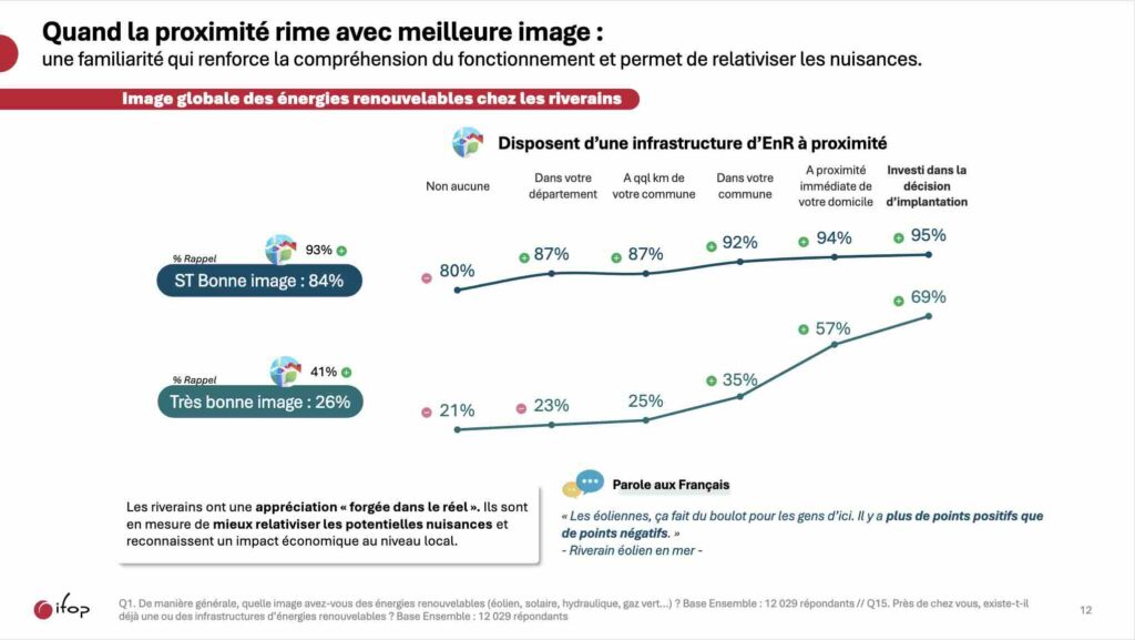 Image globale des énergies renouvelables chez les riverains