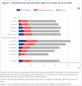 Sentiment de solitude selon l'âge et le niveau de vie en 2022
