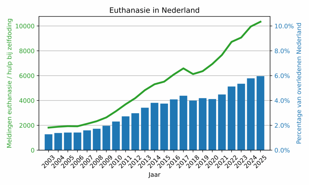 Nombre de morts par euthanasie ou suicide assisté aux Pays-Bas et par rapport au total des décès