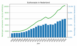 Nombre de morts par euthanasie ou suicide assisté aux Pays-Bas et par rapport au total des décès