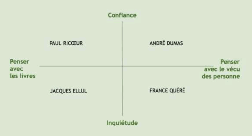 RIcœur-Dumas-Ellul-Quéré