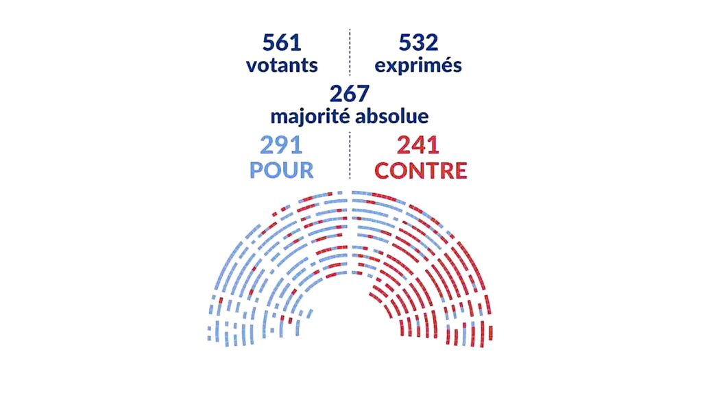 Visualisation du vote du 15 juillet